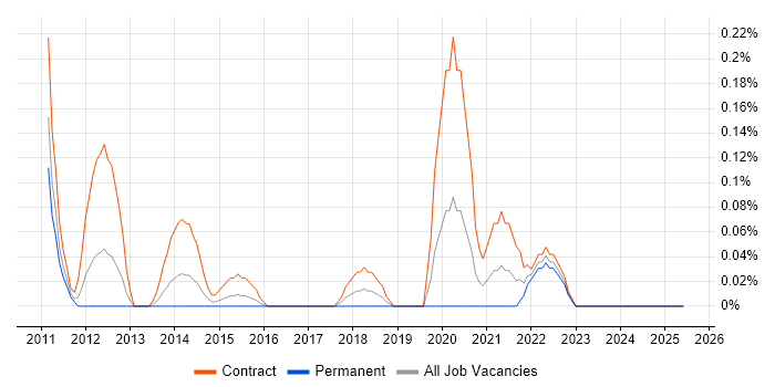 Job vacancy trend for SC Cleared Test Analyst in Buckinghamshire