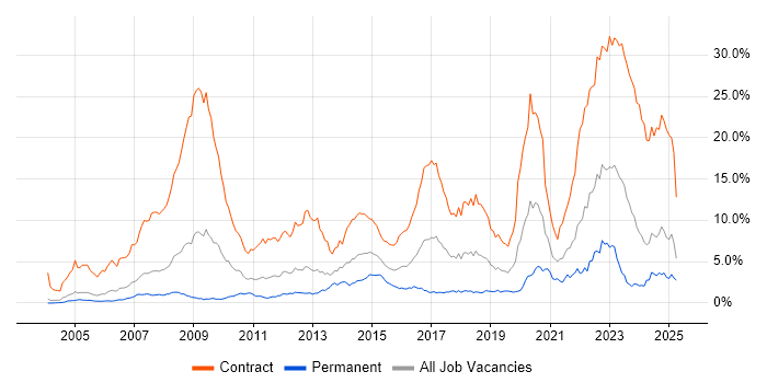 Job vacancy trend for SC Cleared in Buckinghamshire Job vacancy trend for SC Cleared in Buckinghamshire