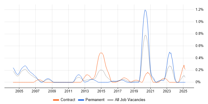 Job vacancy trend for SCADA in Buckinghamshire Job vacancy trend for SCADA in Buckinghamshire