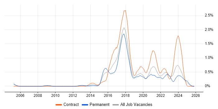 Scala job vacancy trend in Buckinghamshire