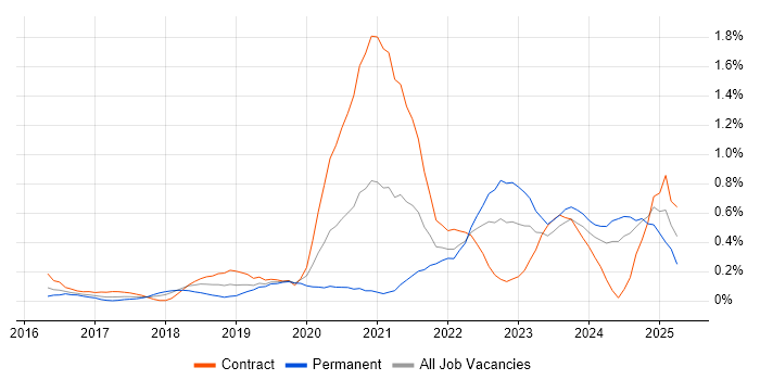 Job vacancy trend for Scaled Agile Framework in Buckinghamshire Job vacancy trend for Scaled Agile Framework in Buckinghamshire