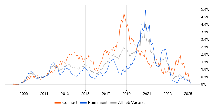 Job vacancy trend for SCCM in Buckinghamshire