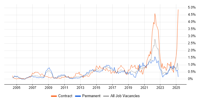 Job vacancy trend for Scenario Testing in Buckinghamshire