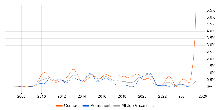 Job vacancy trend for SCOM in Buckinghamshire Job vacancy trend for SCOM in Buckinghamshire