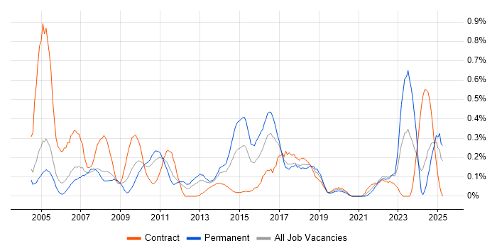 Job vacancy trend for Scorecard in Buckinghamshire Job vacancy trend for Scorecard in Buckinghamshire
