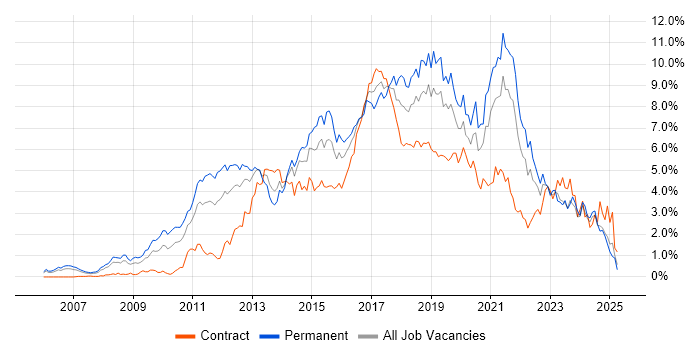 Job vacancy trend for Scrum in Buckinghamshire