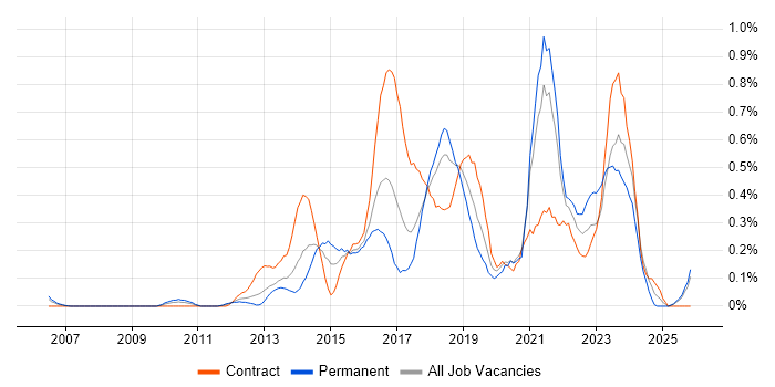 Scrum Master job vacancy trend in Buckinghamshire