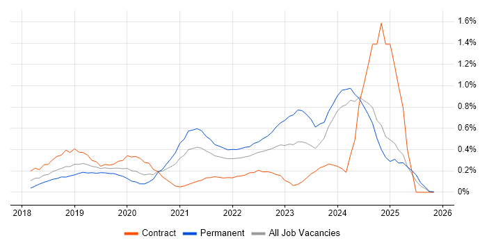 SD-WAN job vacancy trend in Buckinghamshire