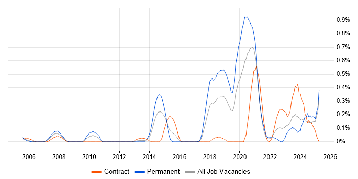 Job vacancy trend for Secure Coding in Buckinghamshire Job vacancy trend for Secure Coding in Buckinghamshire