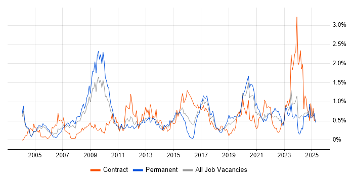 Job vacancy trend for Security Analyst in Buckinghamshire Job vacancy trend for Security Analyst in Buckinghamshire