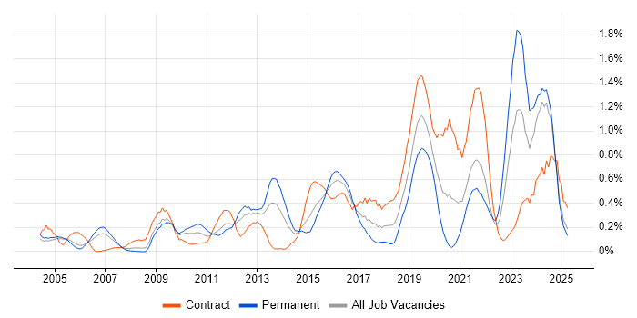 Job vacancy trend for Security Architect in Buckinghamshire Job vacancy trend for Security Architect in Buckinghamshire