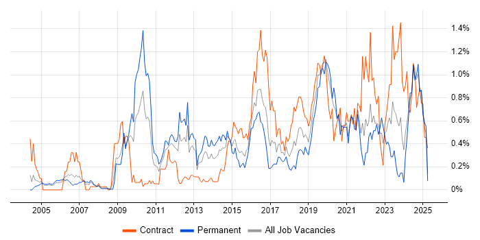 Job vacancy trend for Security Architecture in Buckinghamshire Job vacancy trend for Security Architecture in Buckinghamshire