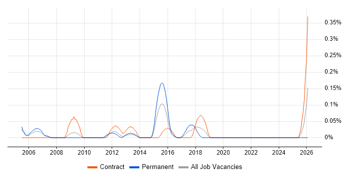 Security Auditing job vacancy trend in Buckinghamshire