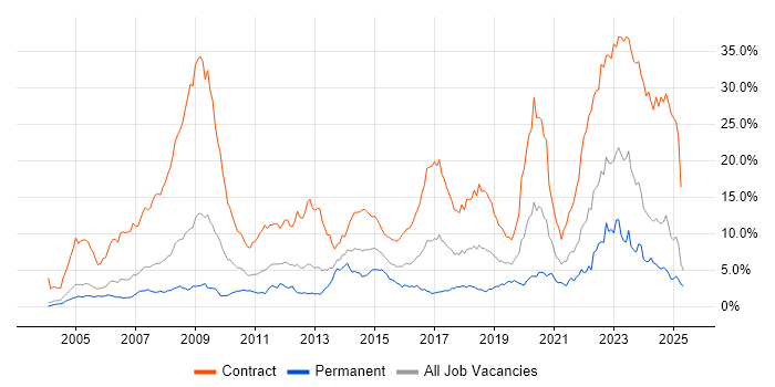 Job vacancy trend for Security Cleared in Buckinghamshire Job vacancy trend for Security Cleared in Buckinghamshire