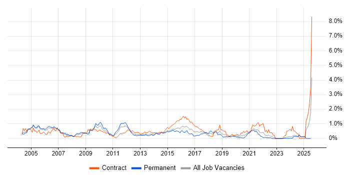 Job vacancy trend for Security Consultant in Buckinghamshire Job vacancy trend for Security Consultant in Buckinghamshire