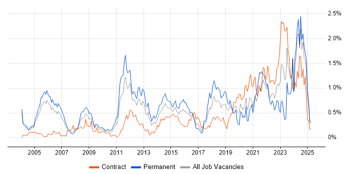 Job vacancy trend for Security Engineer in Buckinghamshire Job vacancy trend for Security Engineer in Buckinghamshire