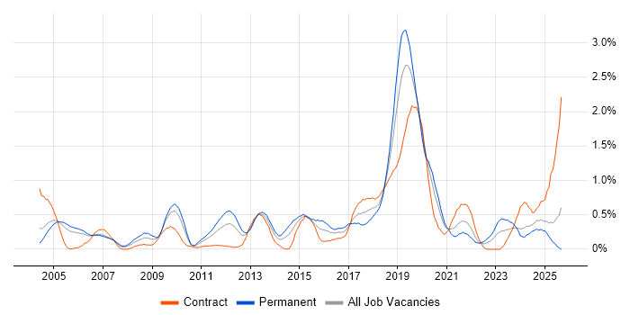 Security Management job vacancy trend in Buckinghamshire