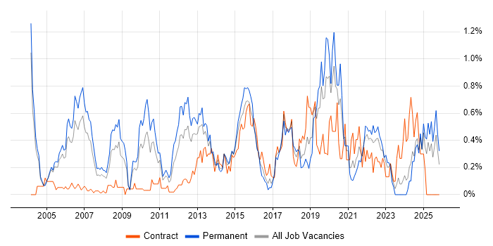 Security Manager job vacancy trend in Buckinghamshire
