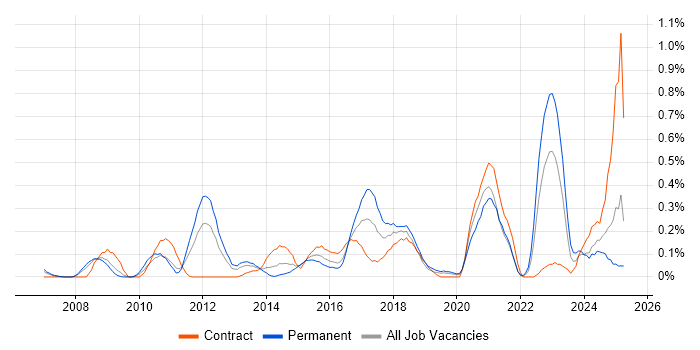 Job vacancy trend for Security Monitoring in Buckinghamshire Job vacancy trend for Security Monitoring in Buckinghamshire