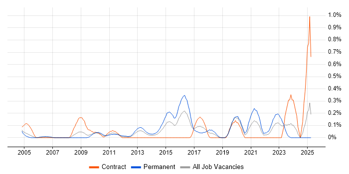 Job vacancy trend for Security Officer in Buckinghamshire Job vacancy trend for Security Officer in Buckinghamshire