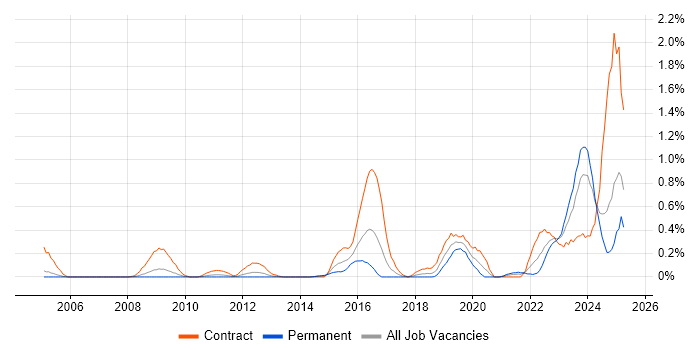 Job vacancy trend for Security Operations Centre in Buckinghamshire