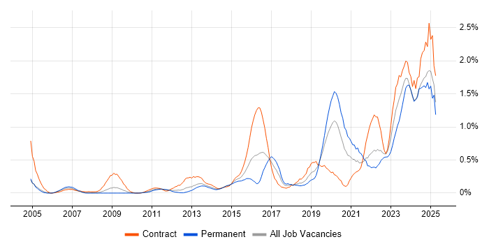 Job vacancy trend for Security Operations in Buckinghamshire Job vacancy trend for Security Operations in Buckinghamshire
