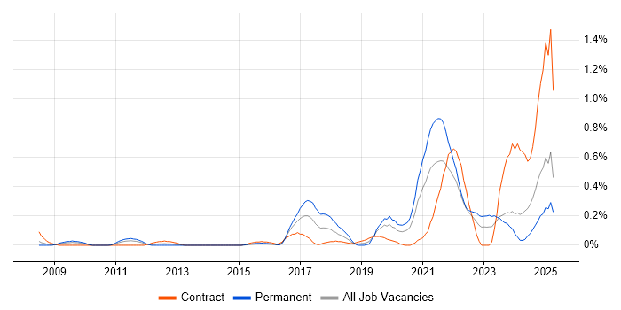 Job vacancy trend for Security Posture in Buckinghamshire