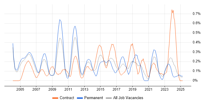 Job vacancy trend for Security Specialist in Buckinghamshire Job vacancy trend for Security Specialist in Buckinghamshire