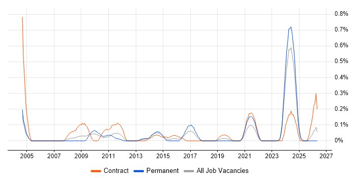 Security Technical Architect job vacancy trend in Buckinghamshire