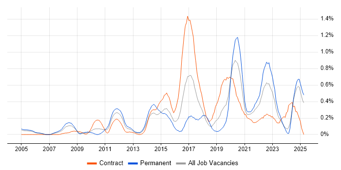 Job vacancy trend for Security Testing in Buckinghamshire Job vacancy trend for Security Testing in Buckinghamshire
