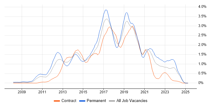 Job vacancy trend for Selenium in Buckinghamshire Job vacancy trend for Selenium in Buckinghamshire