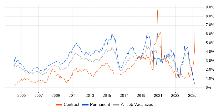 Job vacancy trend for Self-Motivation in Buckinghamshire Job vacancy trend for Self-Motivation in Buckinghamshire