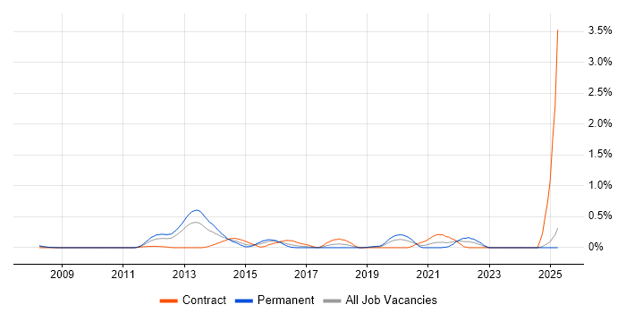 Job vacancy trend for Semantic HTML in Buckinghamshire Job vacancy trend for Semantic HTML in Buckinghamshire