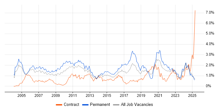 Job vacancy trend for Senior Analyst in Buckinghamshire Job vacancy trend for Senior Analyst in Buckinghamshire