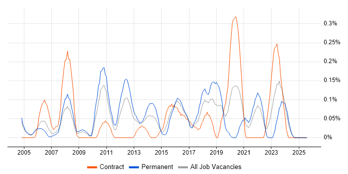 Job vacancy trend for Senior Applications Developer in Buckinghamshire