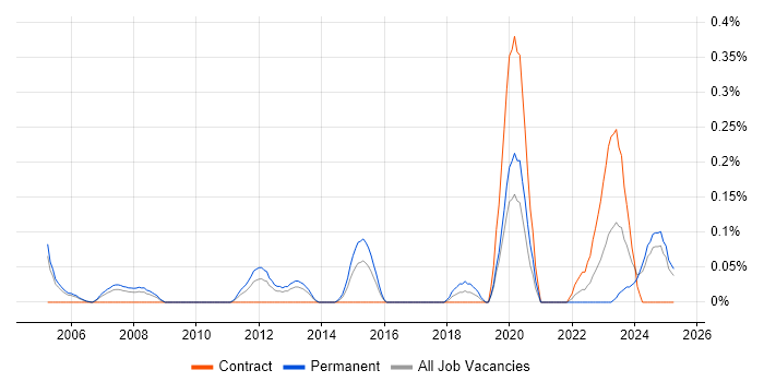 Job vacancy trend for Senior Applications Engineer in Buckinghamshire Job vacancy trend for Senior Applications Engineer in Buckinghamshire