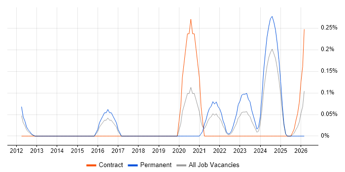 Senior Backend Developer job vacancy trend in Buckinghamshire