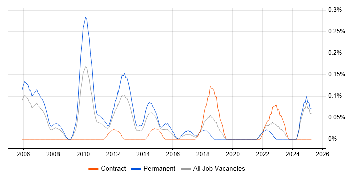 Job vacancy trend for Senior Business Manager in Buckinghamshire Job vacancy trend for Senior Business Manager in Buckinghamshire
