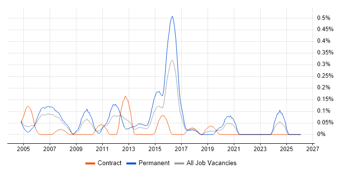 Senior Cisco Engineer job vacancy trend in Buckinghamshire