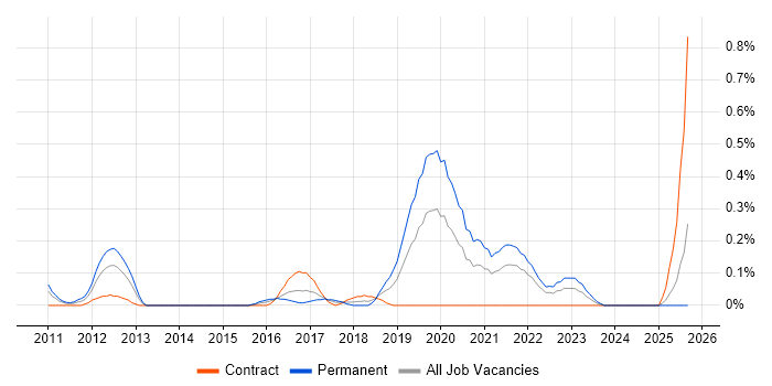 Senior Cloud Engineer job vacancy trend in Buckinghamshire