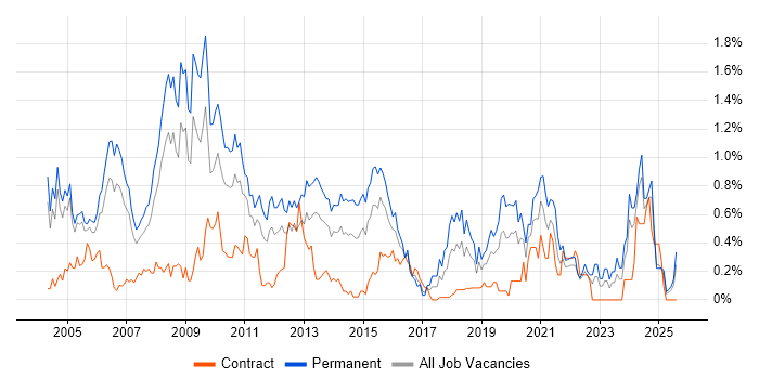 Job vacancy trend for Senior Consultant in Buckinghamshire Job vacancy trend for Senior Consultant in Buckinghamshire