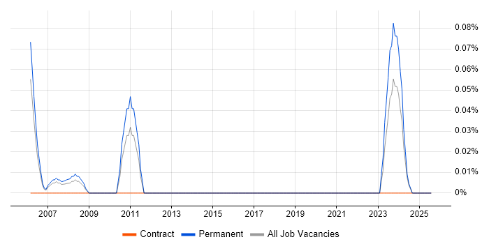 Job vacancy trend for Senior C# Application Developer in Buckinghamshire