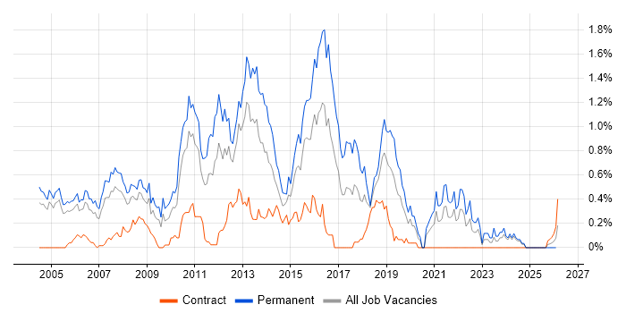 Senior C# .NET Developer job vacancy trend in Buckinghamshire