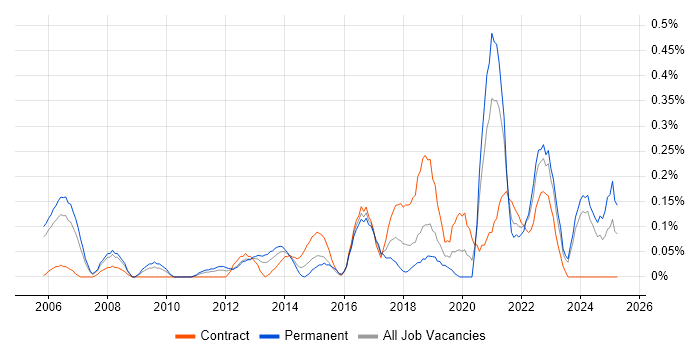 Job vacancy trend for Senior Data Analyst in Buckinghamshire Job vacancy trend for Senior Data Analyst in Buckinghamshire