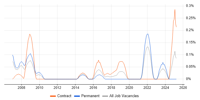 Job vacancy trend for Senior Data Architect in Buckinghamshire Job vacancy trend for Senior Data Architect in Buckinghamshire