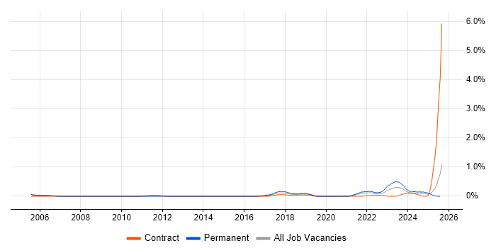 Job vacancy trend for Senior Data Engineer in Buckinghamshire Job vacancy trend for Senior Data Engineer in Buckinghamshire