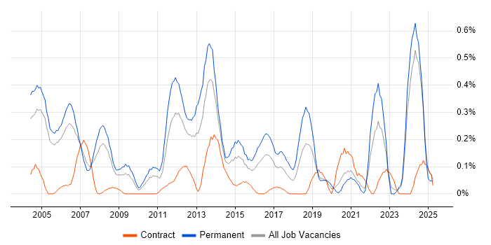 Job vacancy trend for Senior Data Warehouse Specialist in Buckinghamshire Job vacancy trend for Senior Data Warehouse Specialist in Buckinghamshire