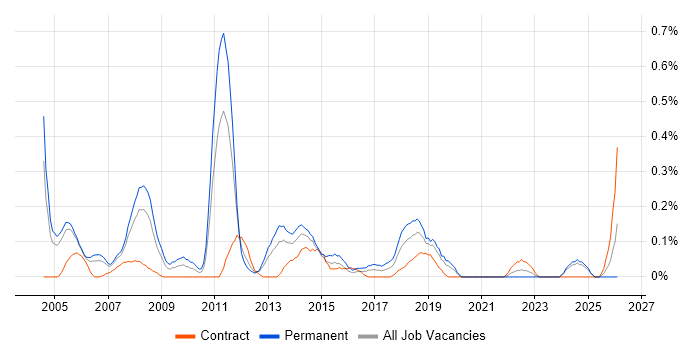 Senior DBA job vacancy trend in Buckinghamshire