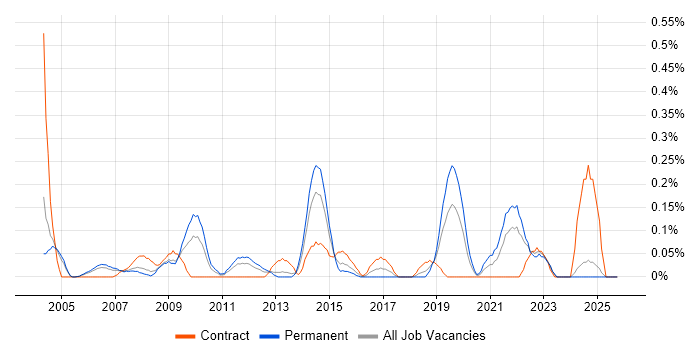 Senior Delivery Manager job vacancy trend in Buckinghamshire