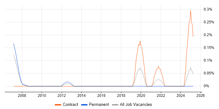 Job vacancy trend for Senior Desktop Analyst in Buckinghamshire Job vacancy trend for Senior Desktop Analyst in Buckinghamshire